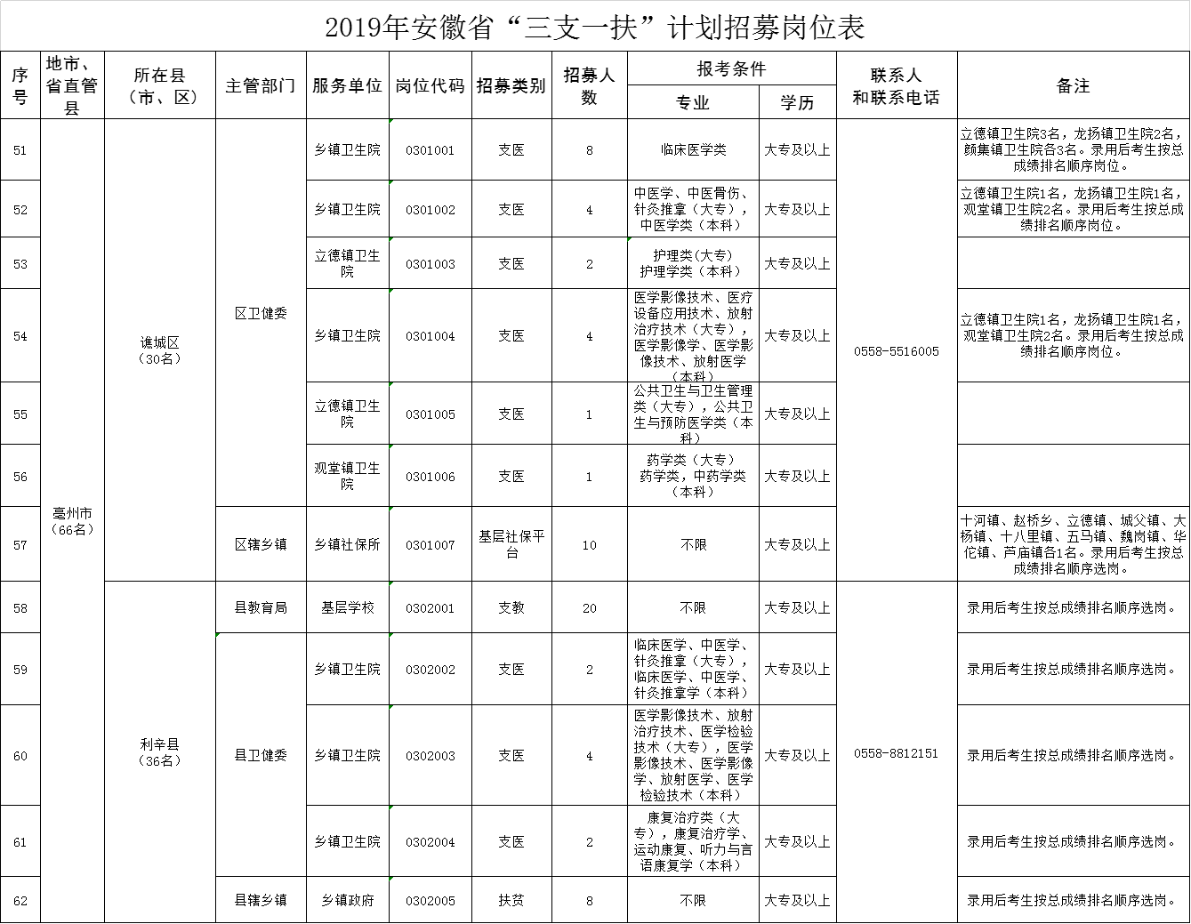 安徽公务员职位表(安徽合肥公务员职位表)