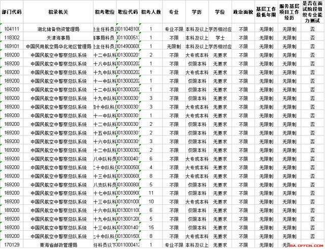 包含2016国家公务员职位表的词条