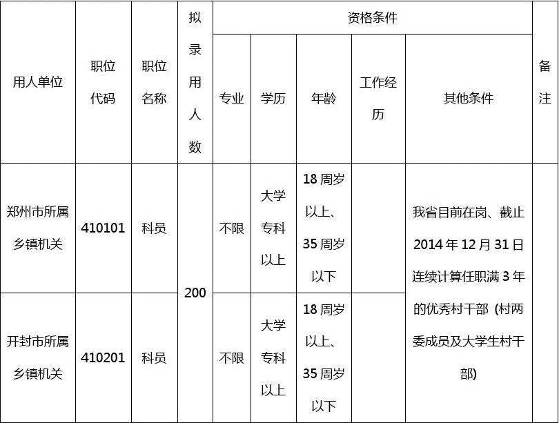 包含2016国家公务员职位表的词条