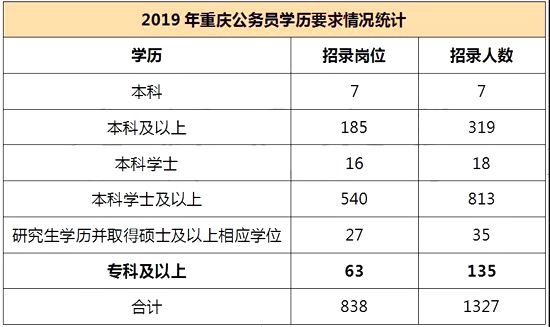 重庆公务员考试(重庆公务员招考岗位)