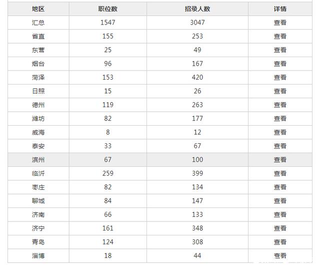 山东公务员网(2022山东招警公务员考试)