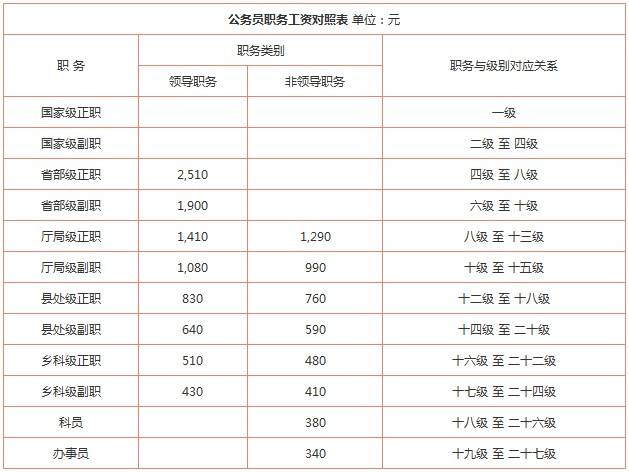 公务员薪酬改革(人事薪酬制度改革)