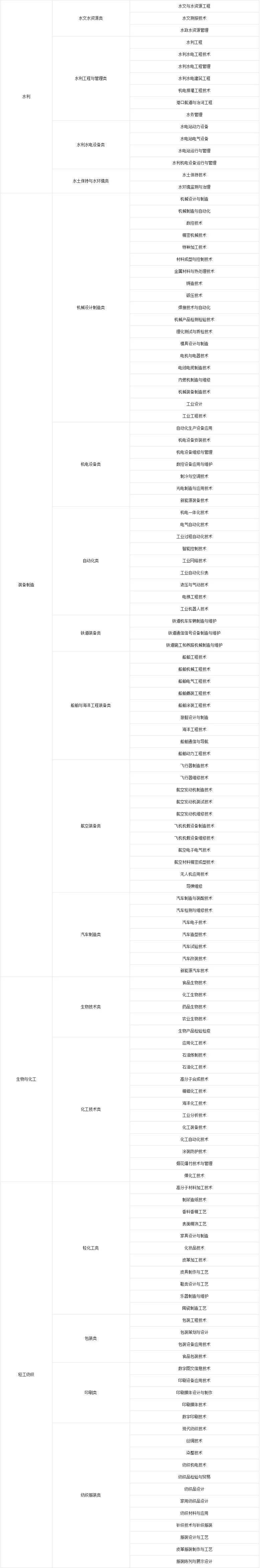 国家公务员专业目录(国家公务员专业目录表)