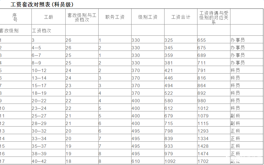 公务员工资改革方案最新消息(2021年7月公务员工资改革)