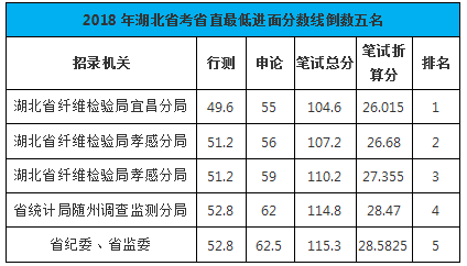 湖北公务员考试(湖北省事业单位考试网)