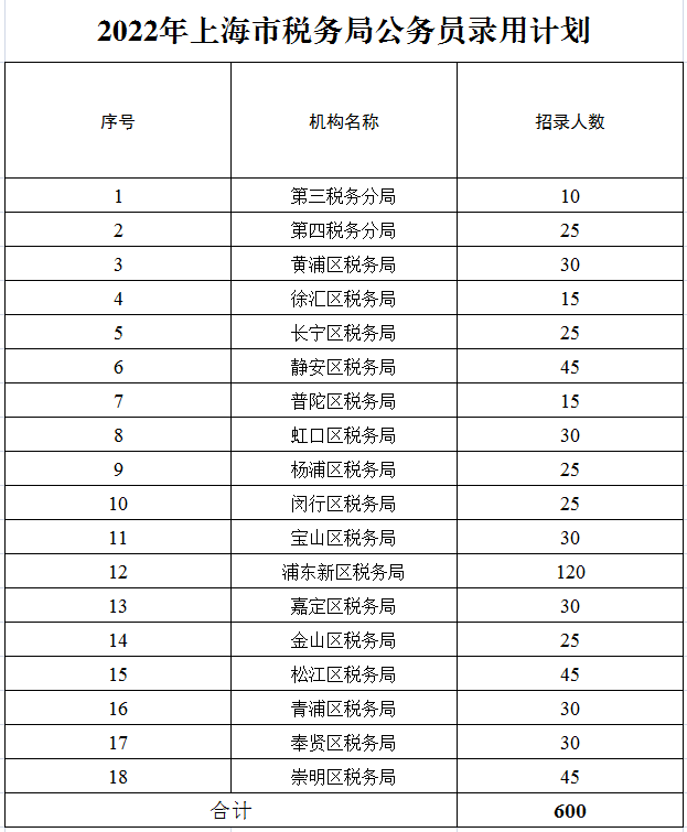 上海市公务员局网站(2022上海公务员官网)