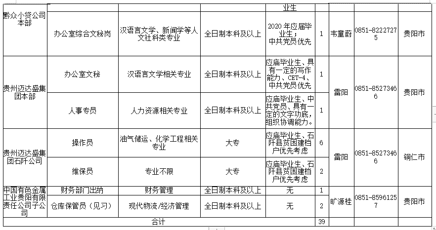 贵州人才网最新招聘信息(163贵州人才网最新招聘信息网)