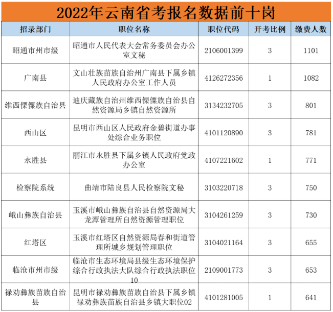 云南公务员报名(云南公务员报名资讯)