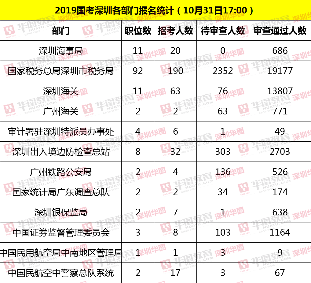 深圳公务员考试(深圳公务员一年考几次)