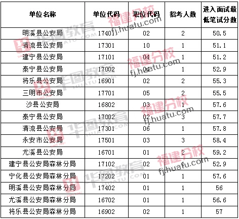 福建省公务员考试网(福建省公务员考试总分)