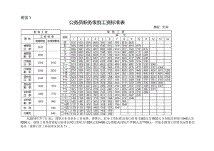 公务员级别工资标准表(六种专业不建议考公务员)