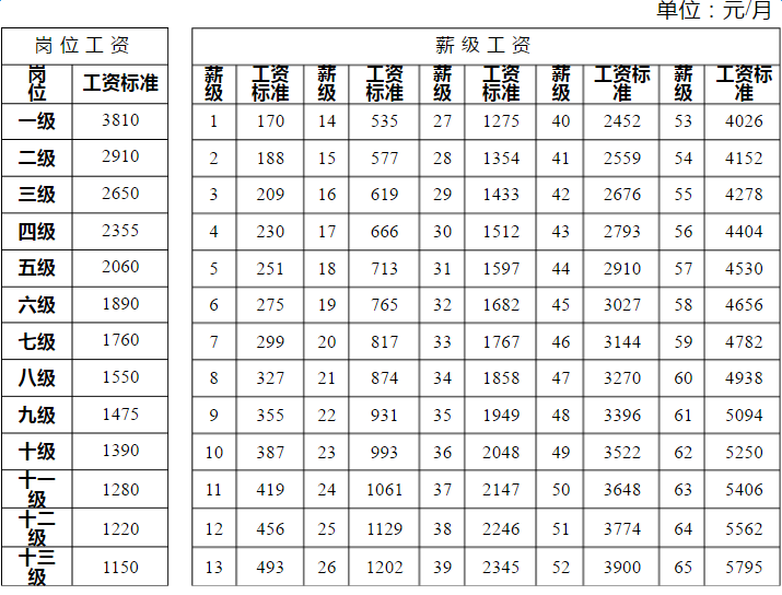公务员级别工资标准表(六种专业不建议考公务员)