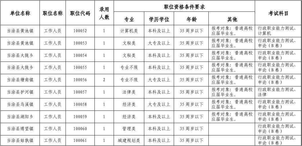 安徽省公务员考试职位表(2022公务员职位一览表)