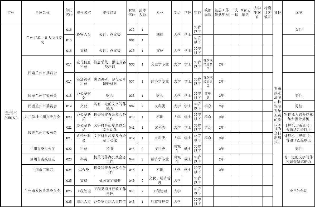 安徽省公务员考试职位表(2022公务员职位一览表)