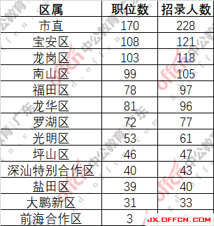 深圳公务员招考(2022广东省考)