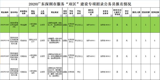 深圳公务员招考(2022广东省考)