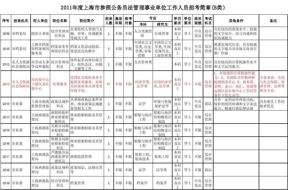 北京市公务员职位表(北京公务员报考职位一览表)