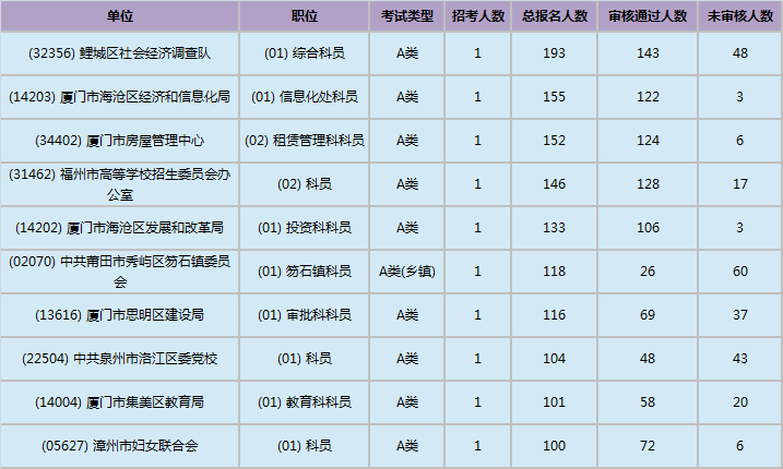 福建公务员(福建公务员职位表)