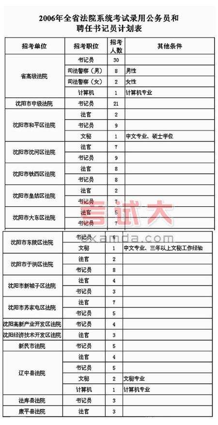 辽宁省公务员考试(辽宁省人事考试网报名)