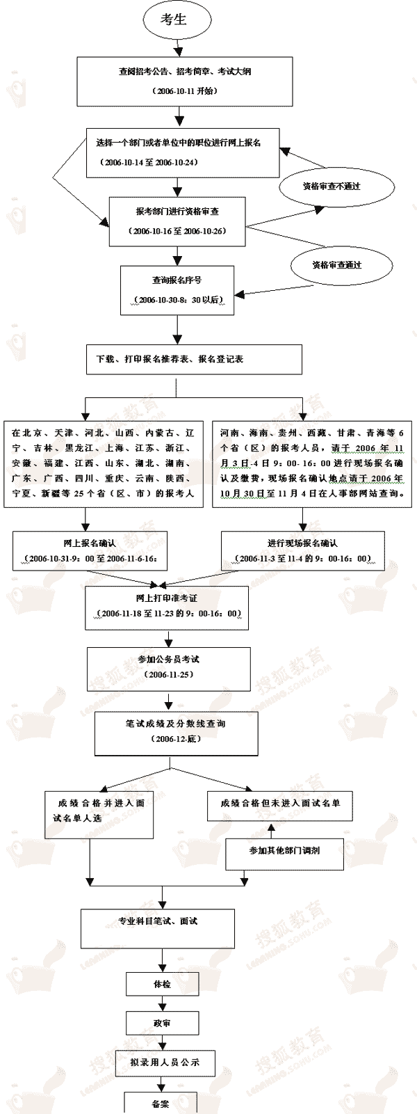 公务员报考流程(公务员报考流程示意图)