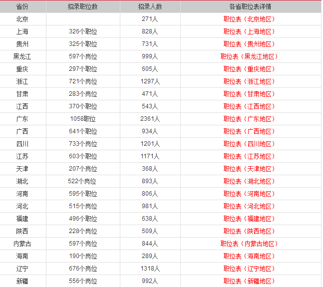 2018公务员职位表(2018国家公务员职位表)
