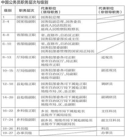 公务员级别划分(公务员级别工资一览表)
