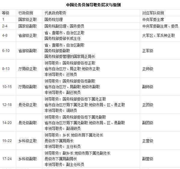 公务员级别划分(公务员级别工资一览表)