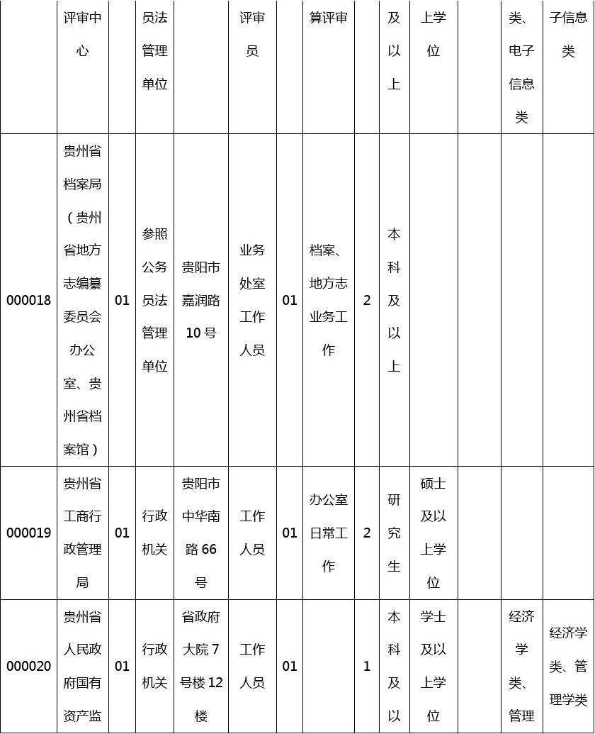 贵州省公务员考试(贵州省省考公务员公告)
