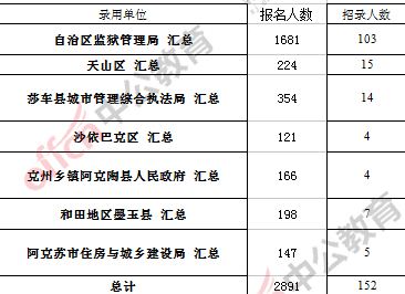 新疆公务员报名入口(2022年新疆公务员报名)