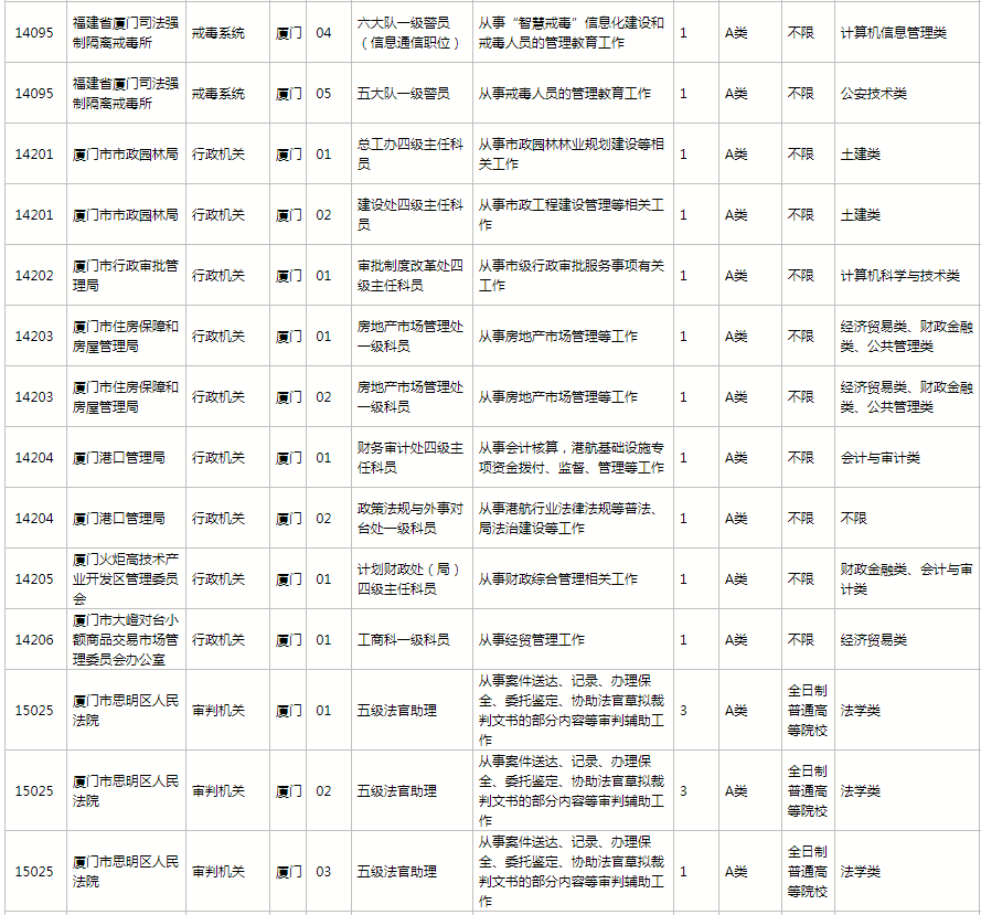 厦门公务员考试(2021厦门公务员岗位表)