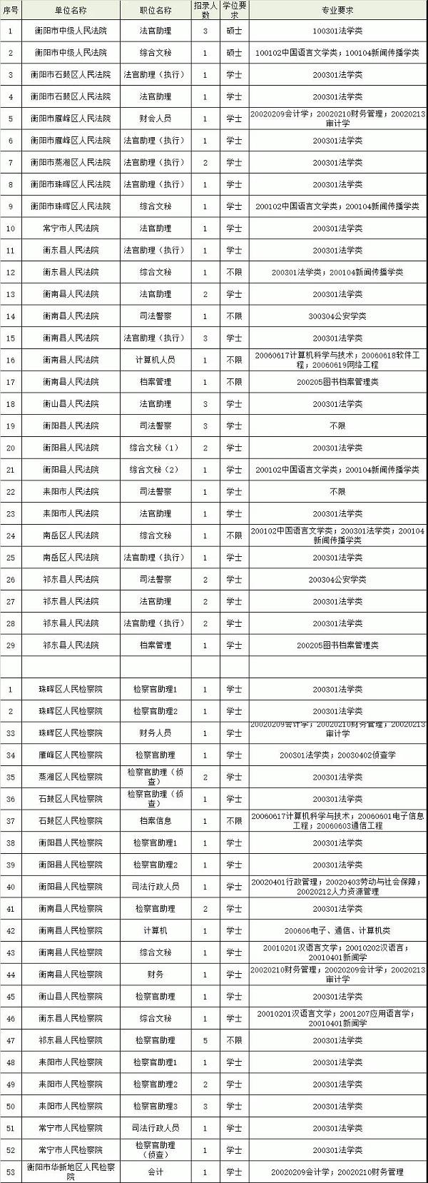湖南省公务员(湖南公务员招聘岗位2022)