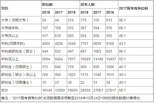 2018国家公务员(2019公务员招聘信息)