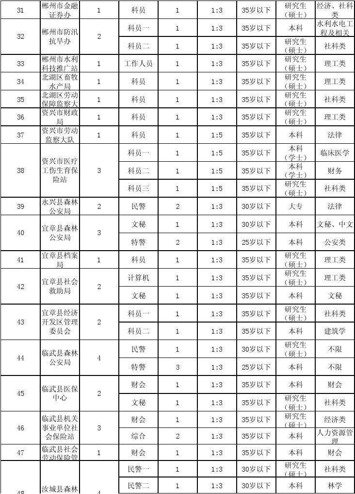 湖南省公务员考试(湖南省公务员考试地点)