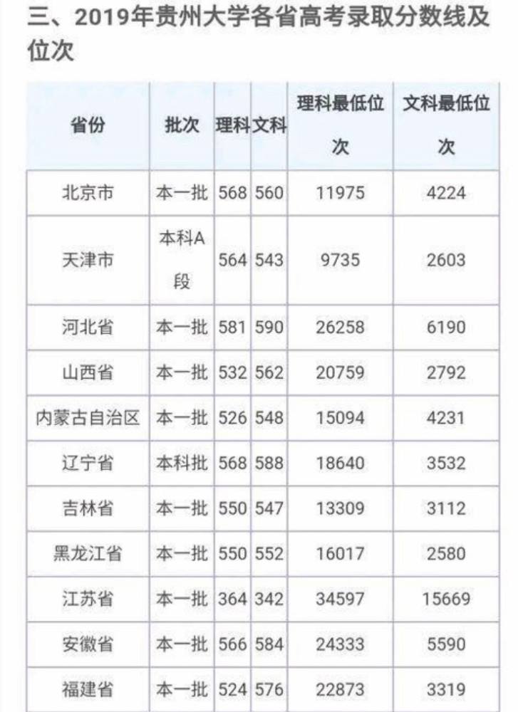 贵州分数线(贵州大学分数线2021)