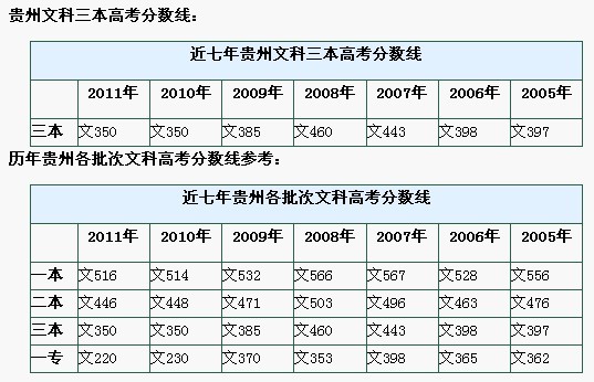 贵州分数线(贵州大学分数线2021)