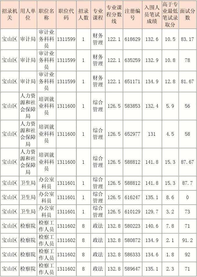 上海公务员考试科目(上海公务员考试考几门)
