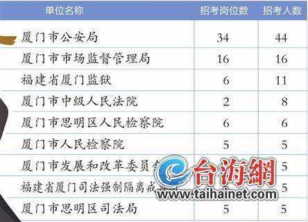 福建省公务员考试录用网(2022春季莆田人事考试网)