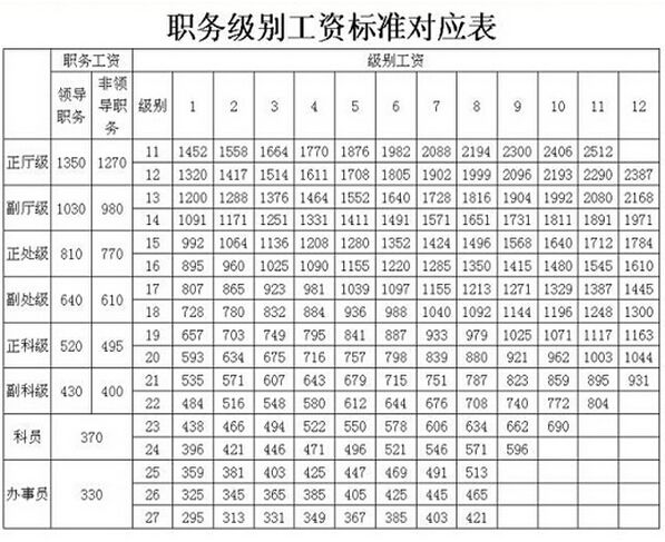 公务员的工资(考上县城公务员后悔了)