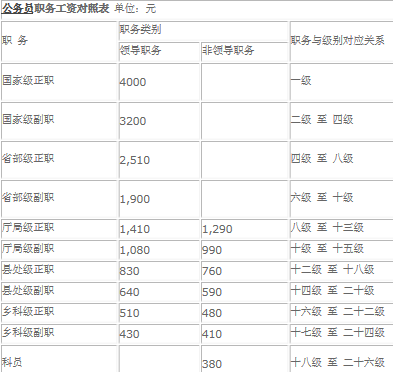 公务员的工资(考上县城公务员后悔了)