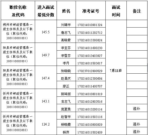 山西公务员面试(山西公务员面试成绩)