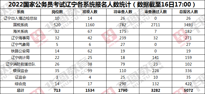国家公务员报名时间(每年国考省考时间安排)