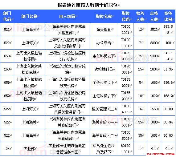 国家公务员报名时间(每年国考省考时间安排)