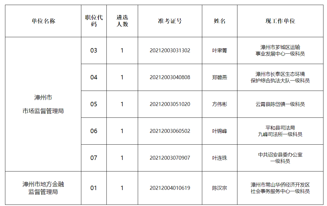 福建公务员遴选(2022年中央机关遴选笔试真题)
