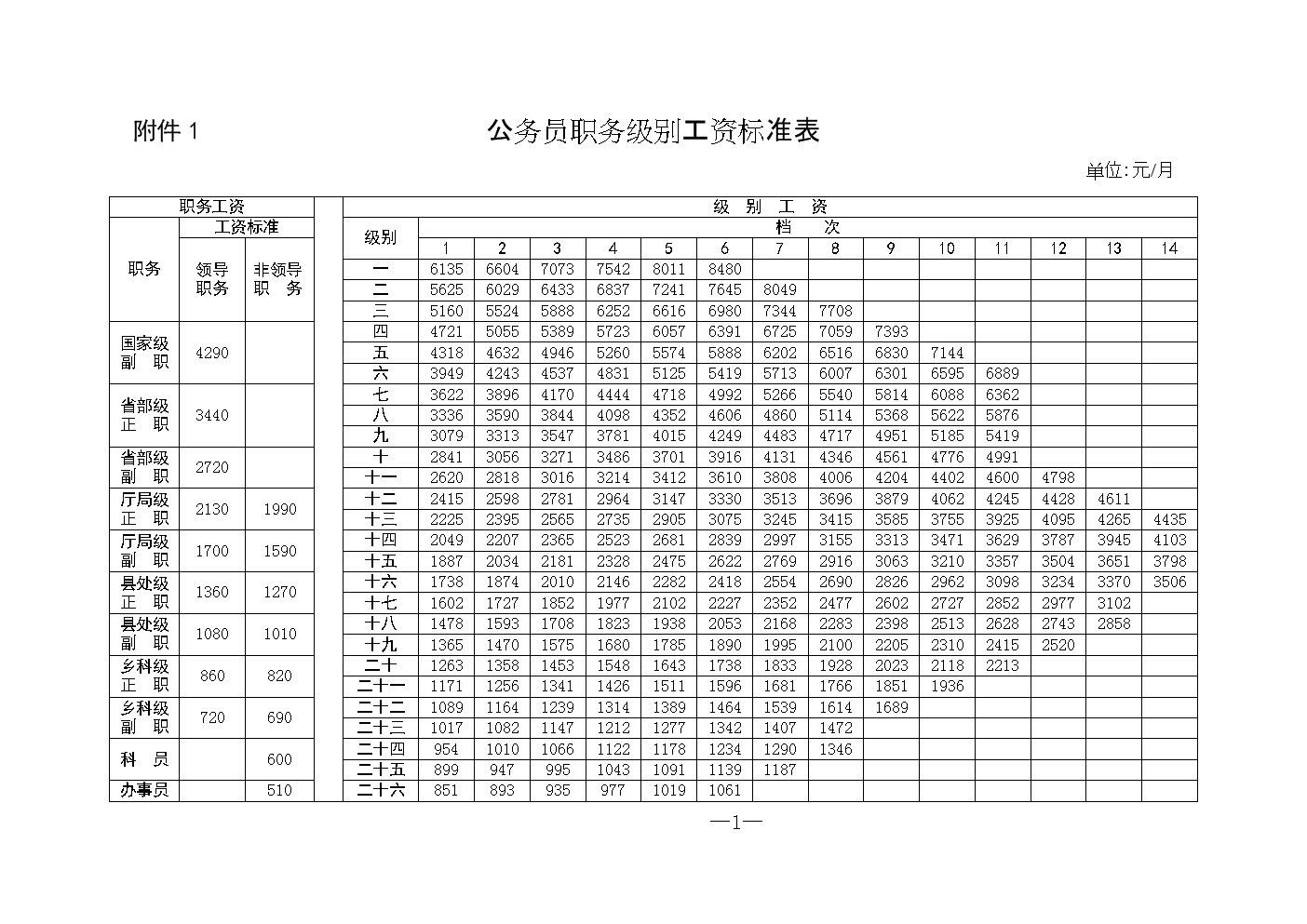 公务员级别工资(公务员工资级别与档次)