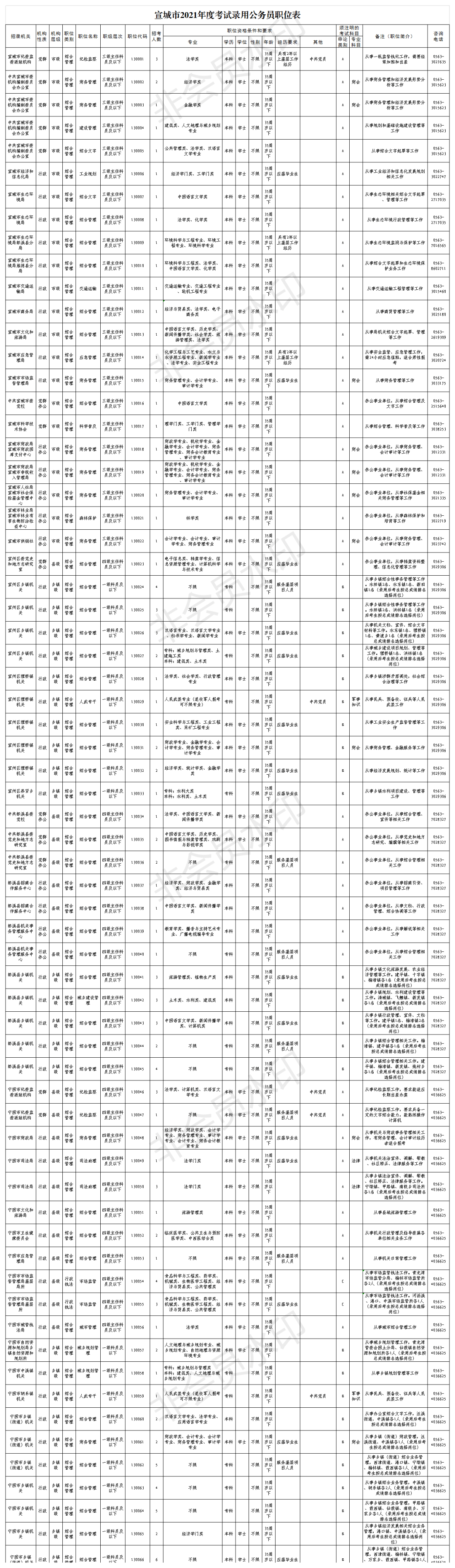 安徽省公务员职位表(安徽省公务员报名人数)