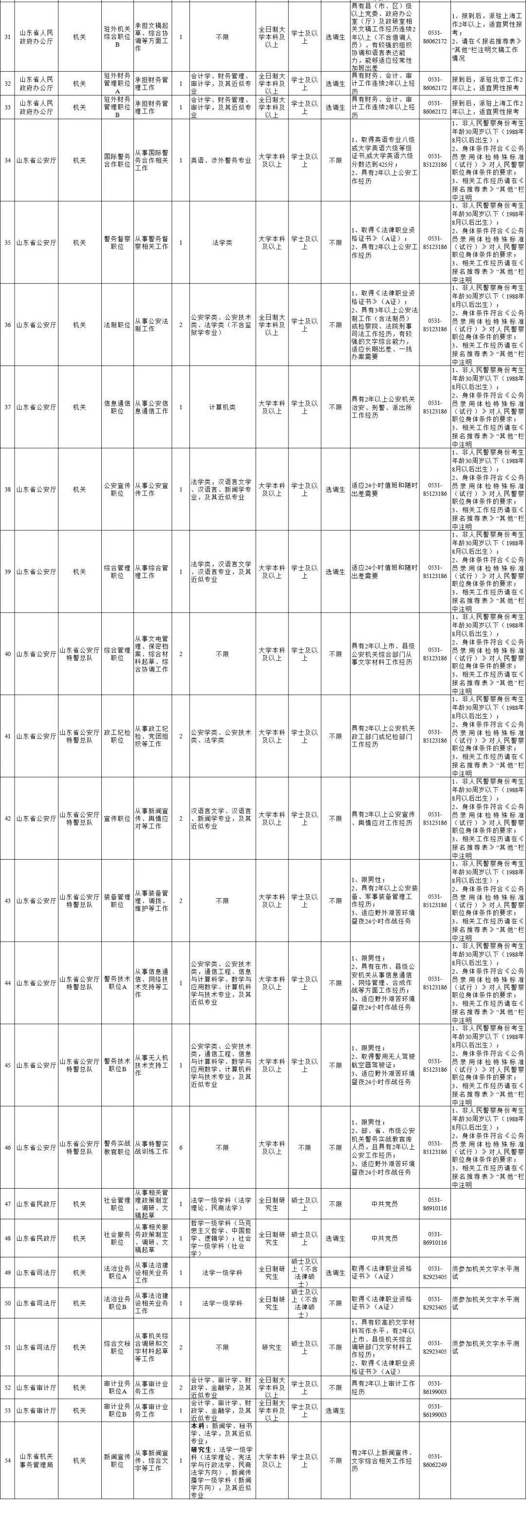 安徽省公务员职位表(安徽省公务员报名人数)