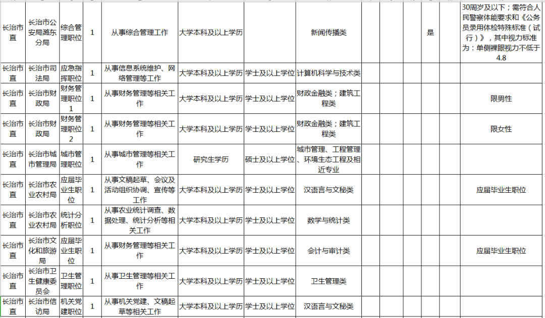 长治公务员(长治市考公务员)