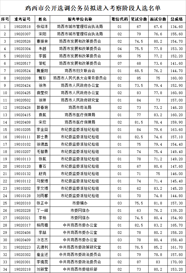 山东省公务员遴选(山东省公务员遴选公告)
