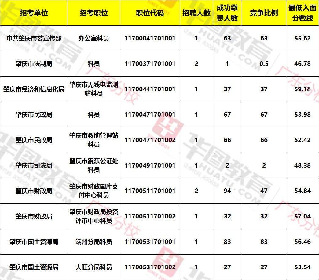 广东公务员网(广东公务员职位表)