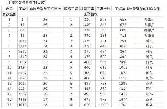 公务员加工资最新消息(2020年还有绩效工资吗)